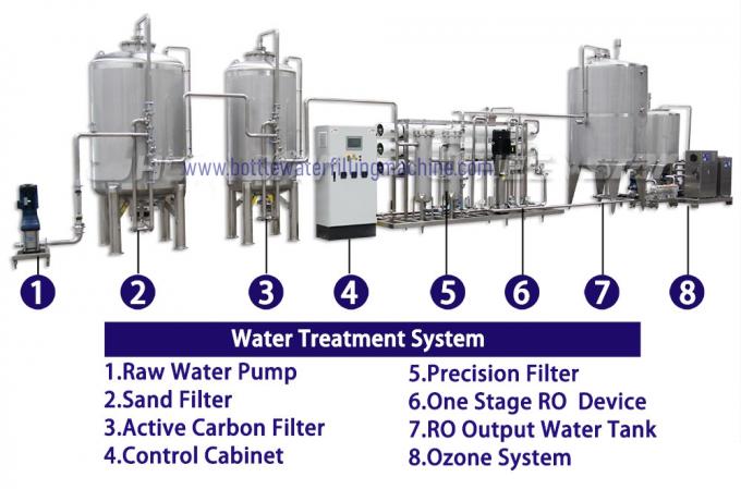 Wasser-Flaschen-Füllmaschine des Ozon-Sterilisator-1000BPH 1