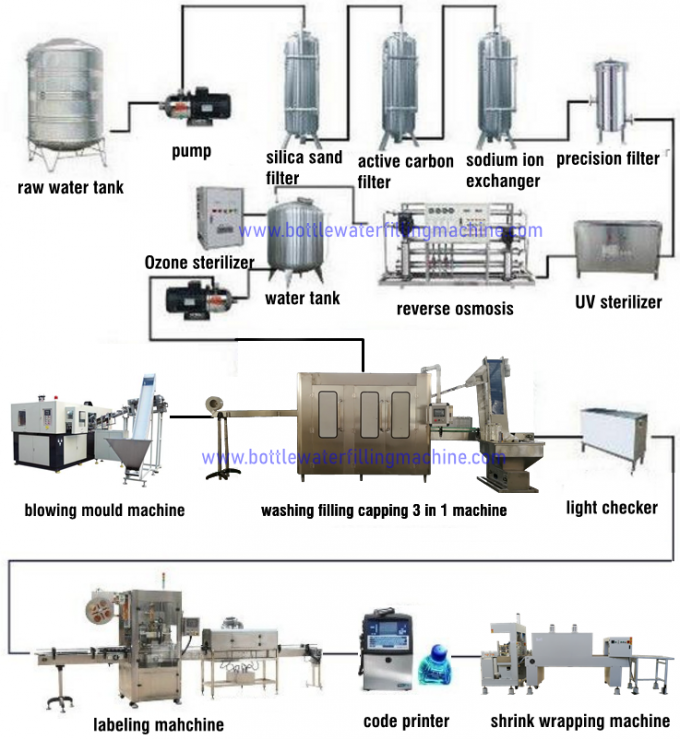 Wasser-Flaschen-Füllmaschine,   Automatische Mineralwasser-abfüllende Fertigungsstraße 2